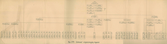 Schemat organizacyjny kopalni